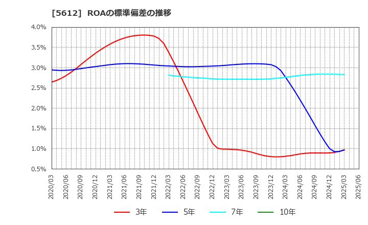 5612 日本鋳鉄管(株): ROAの標準偏差の推移