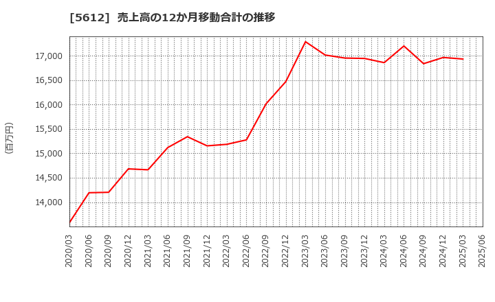 5612 日本鋳鉄管(株): 売上高の12か月移動合計の推移