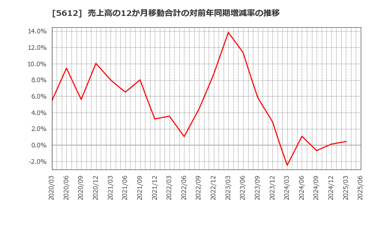 5612 日本鋳鉄管(株): 売上高の12か月移動合計の対前年同期増減率の推移