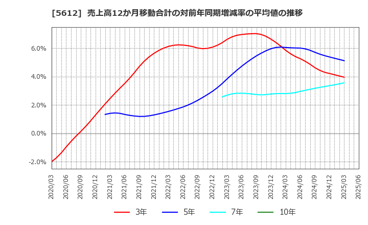5612 日本鋳鉄管(株): 売上高12か月移動合計の対前年同期増減率の平均値の推移