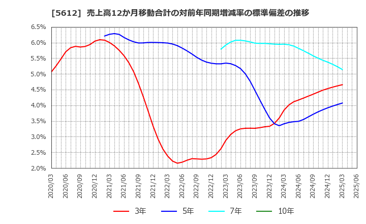 5612 日本鋳鉄管(株): 売上高12か月移動合計の対前年同期増減率の標準偏差の推移