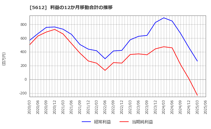 5612 日本鋳鉄管(株): 利益の12か月移動合計の推移