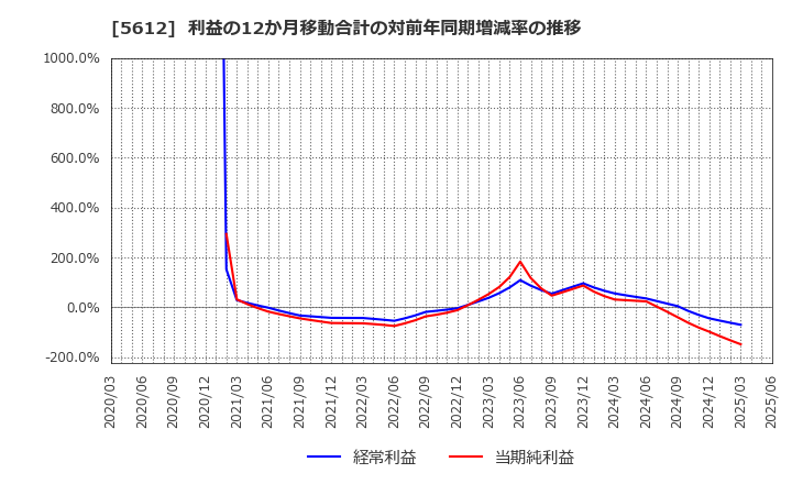 5612 日本鋳鉄管(株): 利益の12か月移動合計の対前年同期増減率の推移