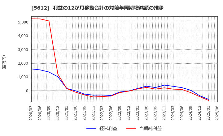 5612 日本鋳鉄管(株): 利益の12か月移動合計の対前年同期増減額の推移