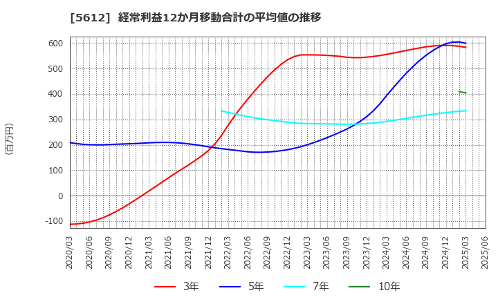 5612 日本鋳鉄管(株): 経常利益12か月移動合計の平均値の推移