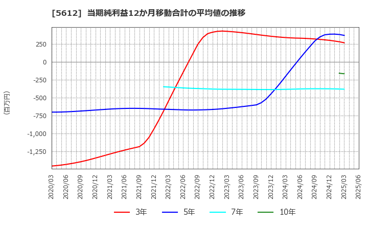 5612 日本鋳鉄管(株): 当期純利益12か月移動合計の平均値の推移
