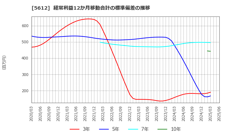 5612 日本鋳鉄管(株): 経常利益12か月移動合計の標準偏差の推移