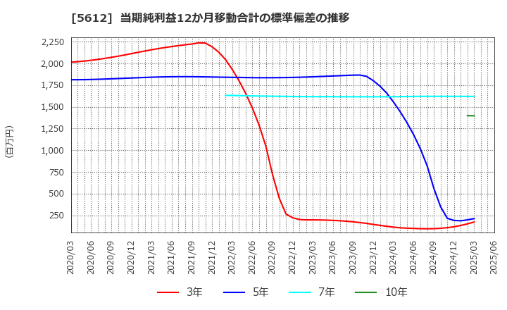 5612 日本鋳鉄管(株): 当期純利益12か月移動合計の標準偏差の推移