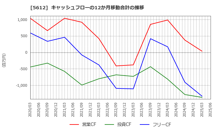 5612 日本鋳鉄管(株): キャッシュフローの12か月移動合計の推移
