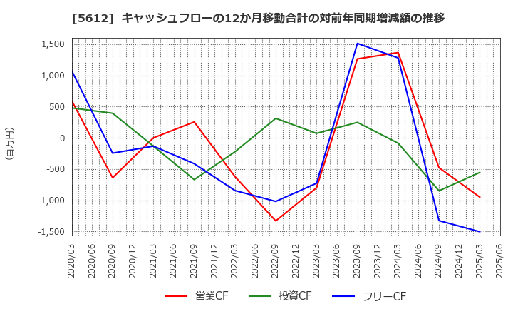 5612 日本鋳鉄管(株): キャッシュフローの12か月移動合計の対前年同期増減額の推移