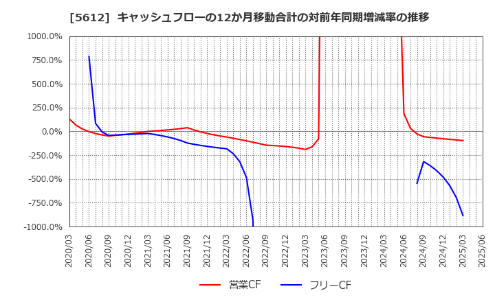 5612 日本鋳鉄管(株): キャッシュフローの12か月移動合計の対前年同期増減率の推移