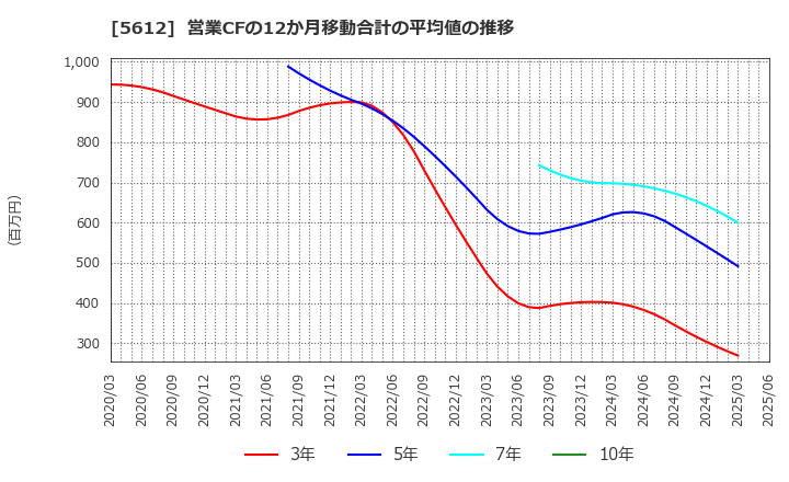 5612 日本鋳鉄管(株): 営業CFの12か月移動合計の平均値の推移
