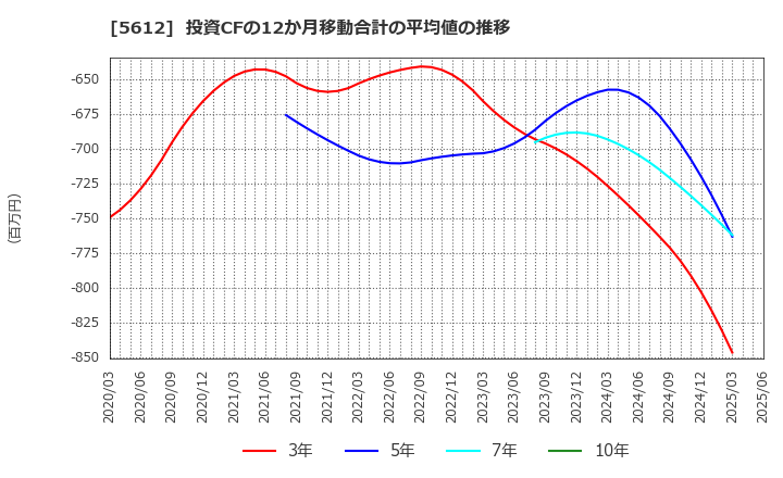 5612 日本鋳鉄管(株): 投資CFの12か月移動合計の平均値の推移