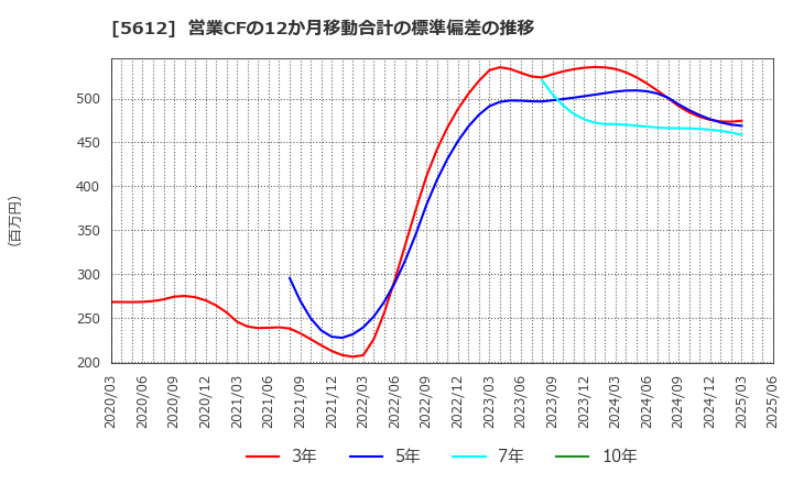 5612 日本鋳鉄管(株): 営業CFの12か月移動合計の標準偏差の推移
