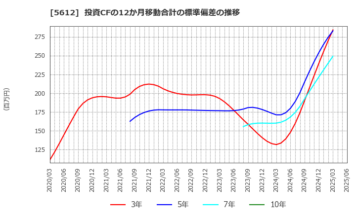 5612 日本鋳鉄管(株): 投資CFの12か月移動合計の標準偏差の推移