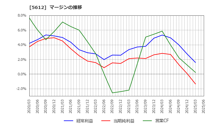 5612 日本鋳鉄管(株): マージンの推移