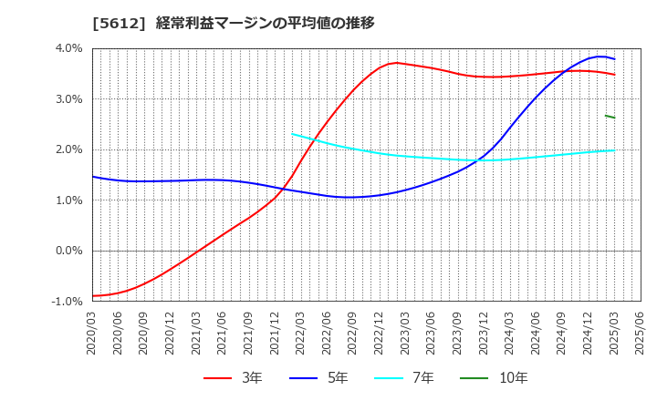 5612 日本鋳鉄管(株): 経常利益マージンの平均値の推移