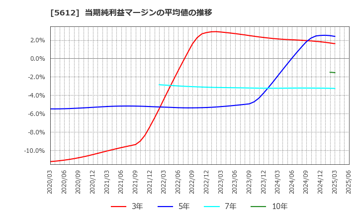 5612 日本鋳鉄管(株): 当期純利益マージンの平均値の推移