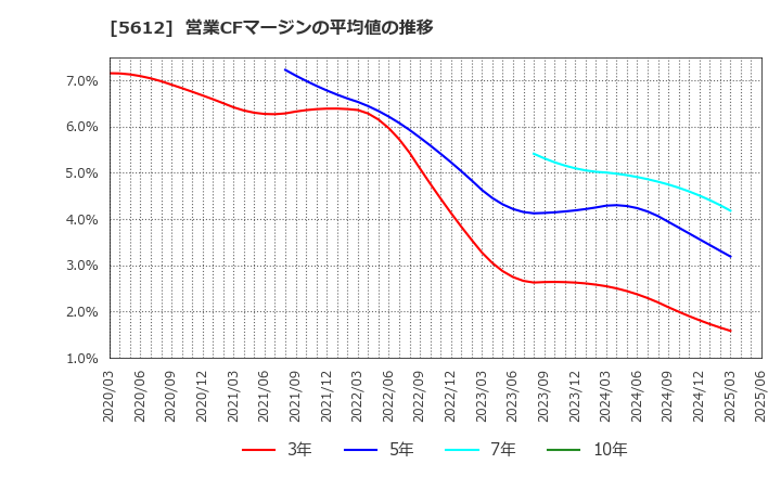 5612 日本鋳鉄管(株): 営業CFマージンの平均値の推移