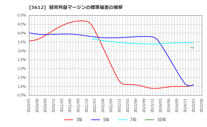 5612 日本鋳鉄管(株): 経常利益マージンの標準偏差の推移