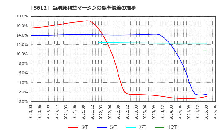 5612 日本鋳鉄管(株): 当期純利益マージンの標準偏差の推移