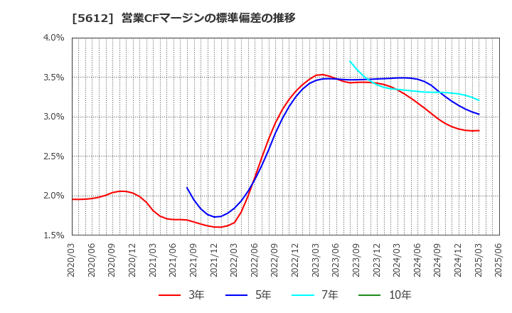 5612 日本鋳鉄管(株): 営業CFマージンの標準偏差の推移