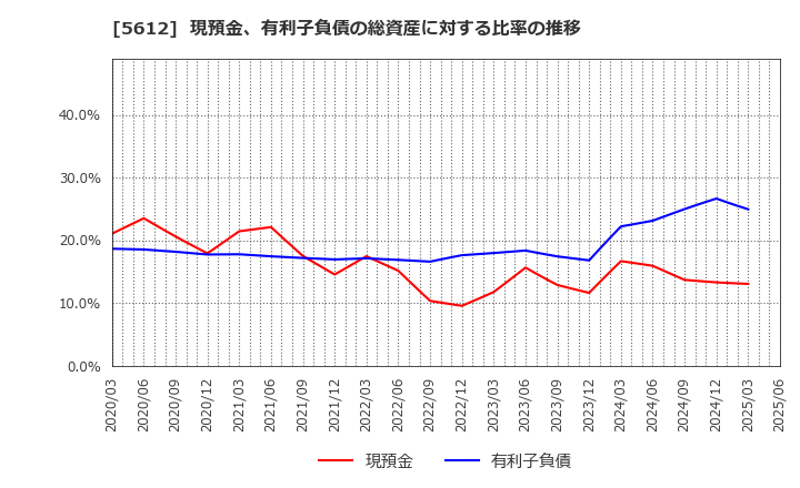 5612 日本鋳鉄管(株): 現預金、有利子負債の総資産に対する比率の推移