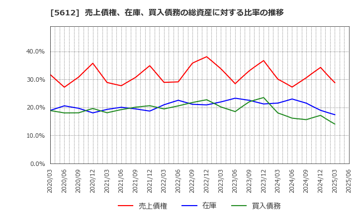 5612 日本鋳鉄管(株): 売上債権、在庫、買入債務の総資産に対する比率の推移