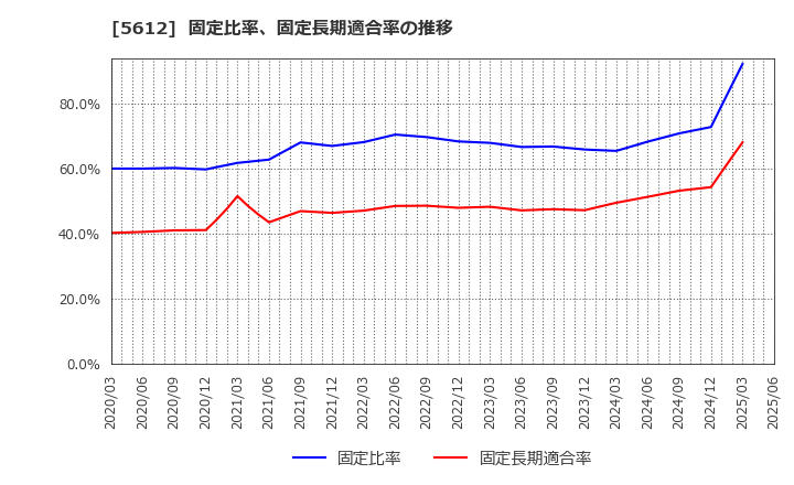 5612 日本鋳鉄管(株): 固定比率、固定長期適合率の推移