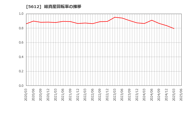 5612 日本鋳鉄管(株): 総資産回転率の推移