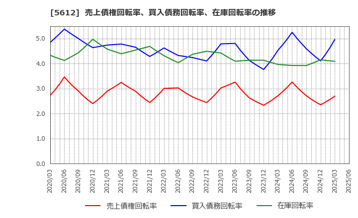 5612 日本鋳鉄管(株): 売上債権回転率、買入債務回転率、在庫回転率の推移