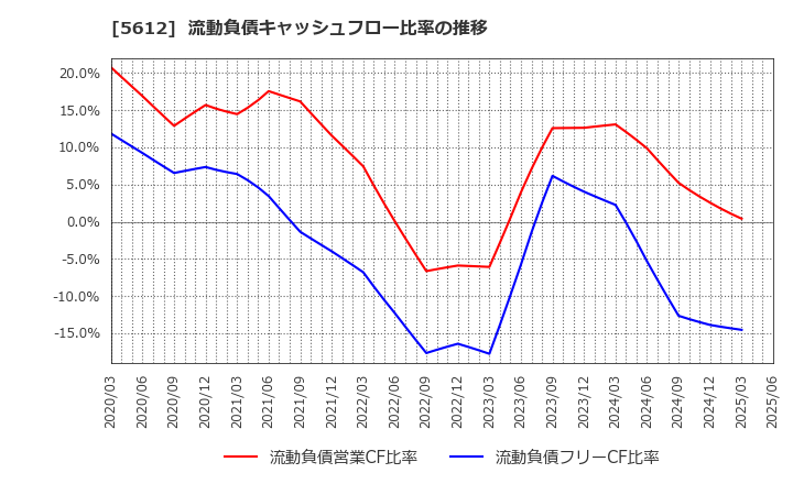 5612 日本鋳鉄管(株): 流動負債キャッシュフロー比率の推移