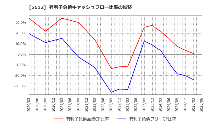 5612 日本鋳鉄管(株): 有利子負債キャッシュフロー比率の推移