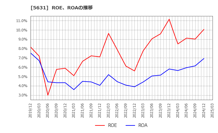 5631 (株)日本製鋼所: ROE、ROAの推移