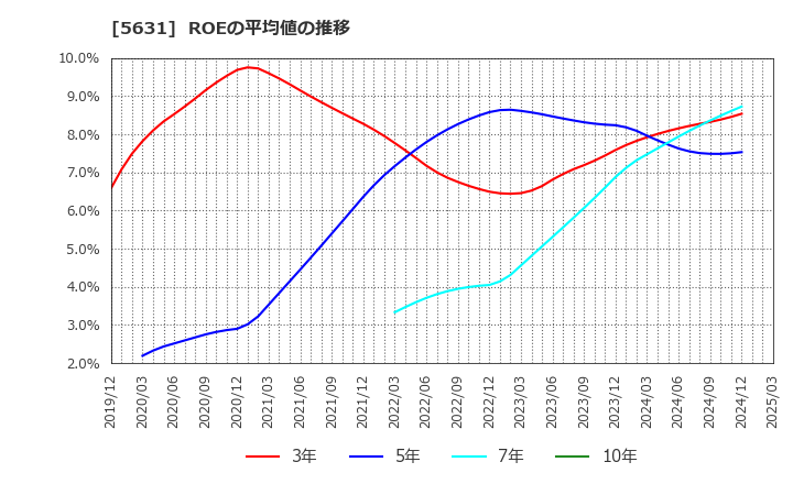 5631 (株)日本製鋼所: ROEの平均値の推移