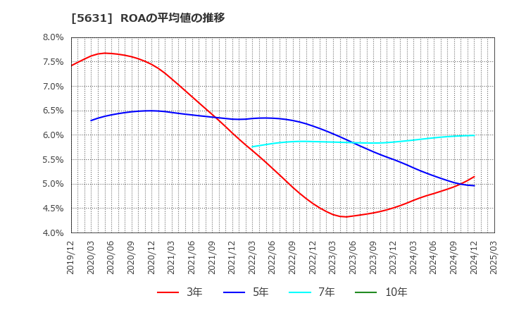 5631 (株)日本製鋼所: ROAの平均値の推移