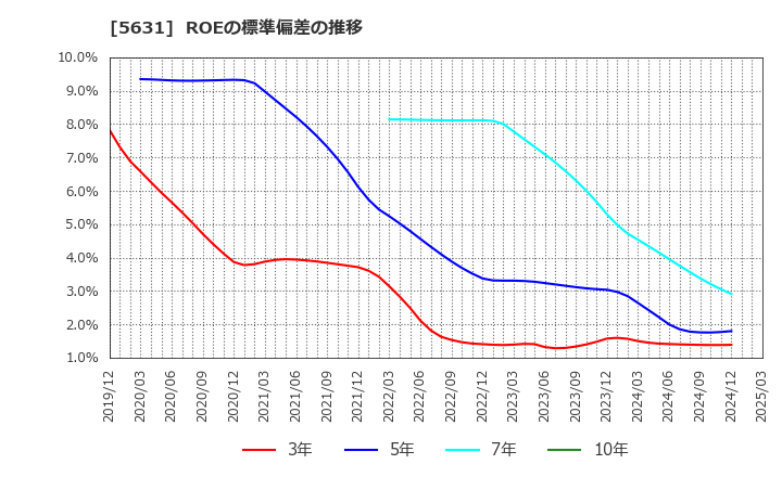 5631 (株)日本製鋼所: ROEの標準偏差の推移