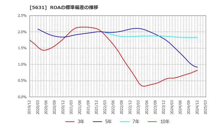 5631 (株)日本製鋼所: ROAの標準偏差の推移