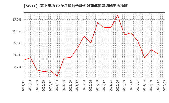 5631 (株)日本製鋼所: 売上高の12か月移動合計の対前年同期増減率の推移