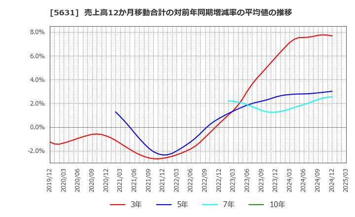 5631 (株)日本製鋼所: 売上高12か月移動合計の対前年同期増減率の平均値の推移