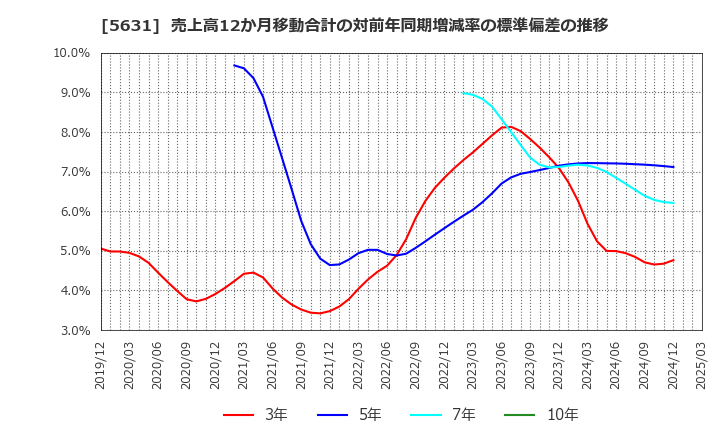 5631 (株)日本製鋼所: 売上高12か月移動合計の対前年同期増減率の標準偏差の推移