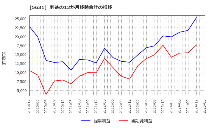 5631 (株)日本製鋼所: 利益の12か月移動合計の推移
