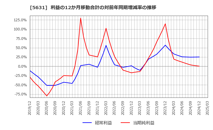 5631 (株)日本製鋼所: 利益の12か月移動合計の対前年同期増減率の推移