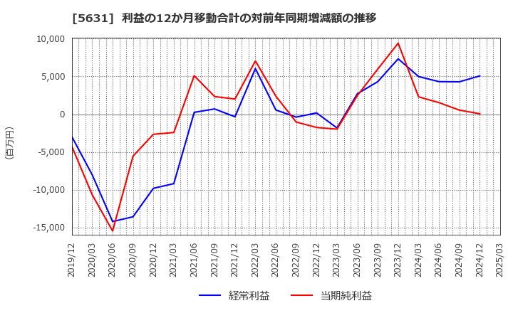 5631 (株)日本製鋼所: 利益の12か月移動合計の対前年同期増減額の推移