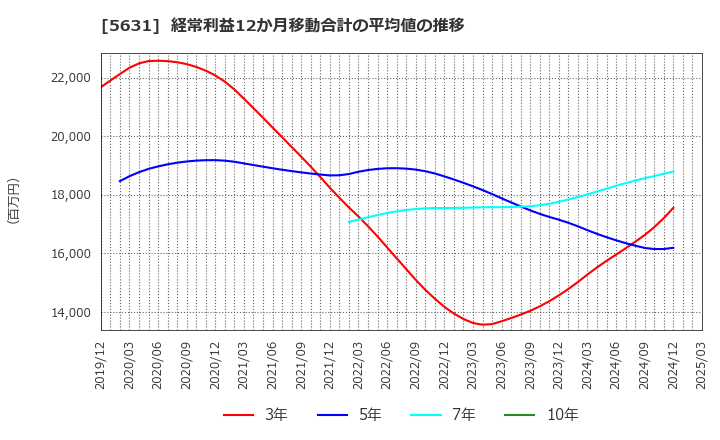 5631 (株)日本製鋼所: 経常利益12か月移動合計の平均値の推移