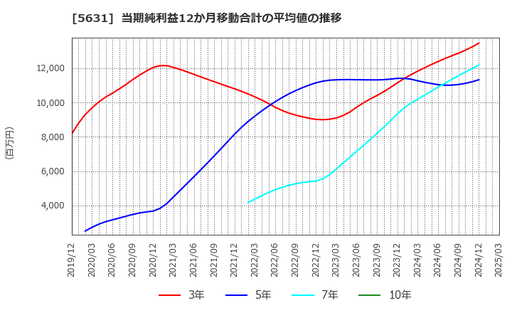 5631 (株)日本製鋼所: 当期純利益12か月移動合計の平均値の推移
