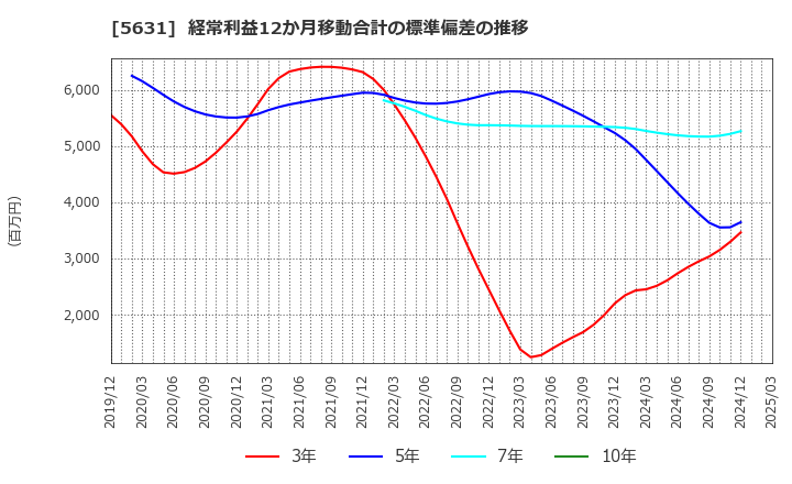 5631 (株)日本製鋼所: 経常利益12か月移動合計の標準偏差の推移