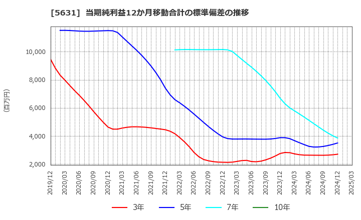 5631 (株)日本製鋼所: 当期純利益12か月移動合計の標準偏差の推移