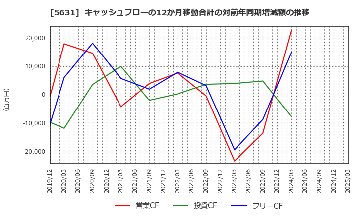 5631 (株)日本製鋼所: キャッシュフローの12か月移動合計の対前年同期増減額の推移