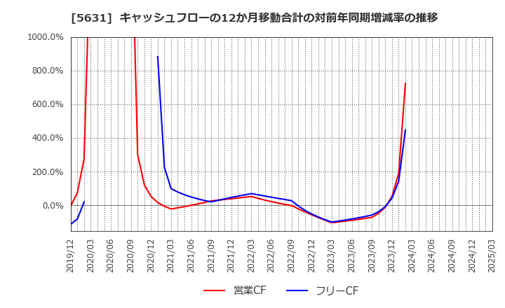 5631 (株)日本製鋼所: キャッシュフローの12か月移動合計の対前年同期増減率の推移